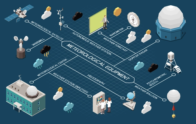 Weather forecast isometric flowchart with weather station symbols vector illustration