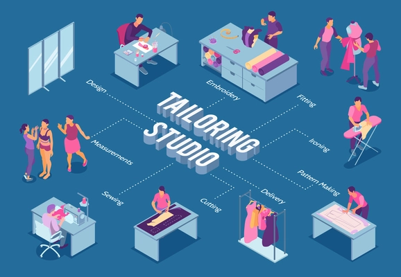 Isometric sewing studio flowchart with design measurements embroidery fitting ironing pattern making sewing and other steps vector illustration