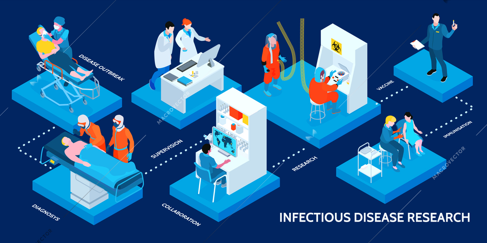 Medical science technology isometric infographic flowchart banner with infectious diseases prevention treatment vaccination research center vector illustration