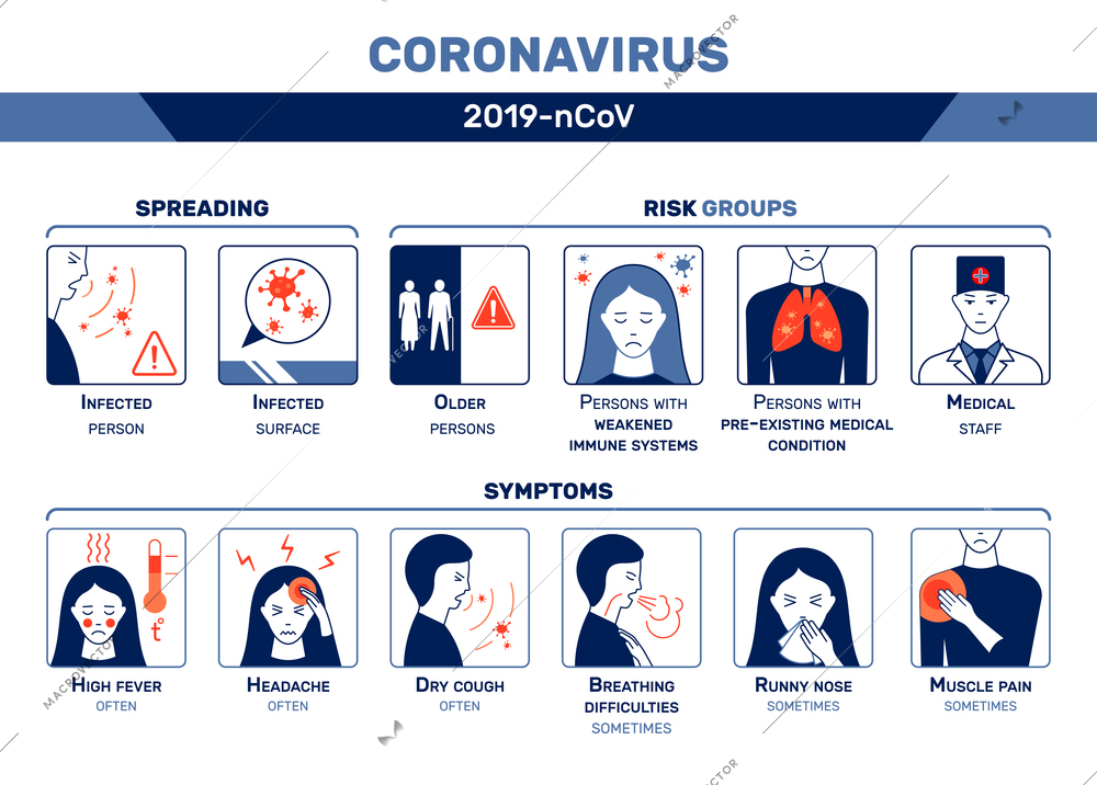 Coronavirus infographics with flat pictogram icons for risk groups infected surfaces and common symptoms with text vector illustration