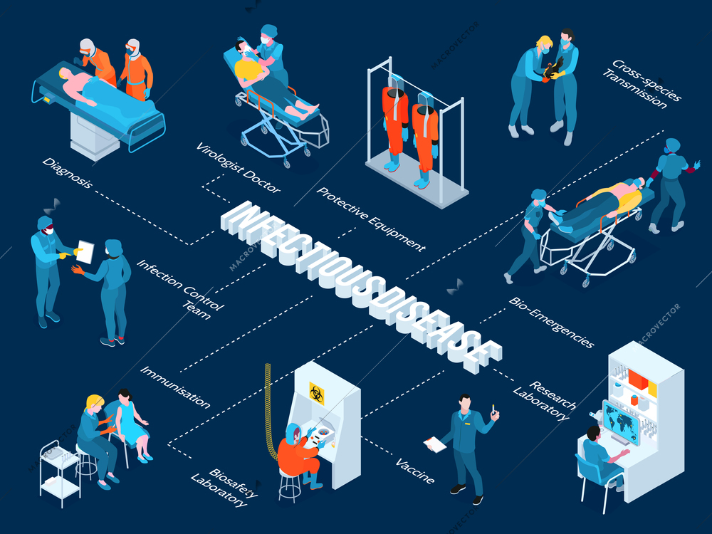 Infectious disease isometric flowchart with research laboratory symbols vector illustration