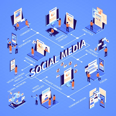 Isometric social media flowchart with comment estimation viewing content feedback forum communication and other descriptions vector illustration