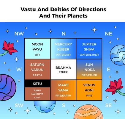 Vastu shastra deities directions planets hindu astrology chart with celestial bodies lotus flowers sky background vector illustration