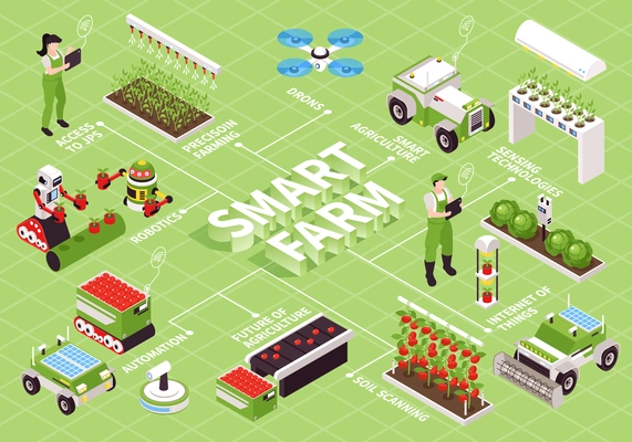 Isometric smart farm flowchart composition with futuristic plant beds flying drones robotic manipulators and text captions vector illustration