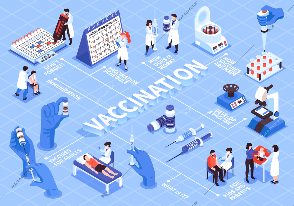 Isometric vaccination flowchart composition with images of medical lab equipment and doctors with patients and schedule vector illustration