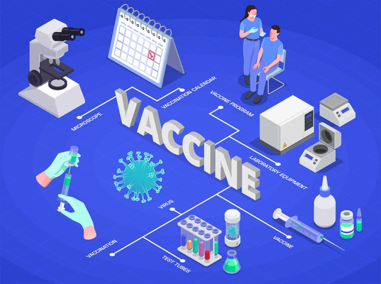 Vaccination isometric flowchart composition with icons representing stages of vaccine production with laboratory equipment and text vector illustration