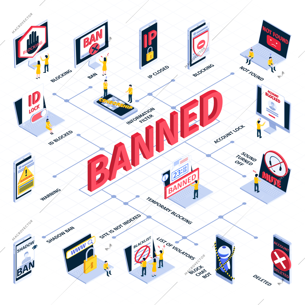 Isometric internet blocking flowchart with ip closed banned not found account lock deleted warning shadow ban and other descriptions vector illustration