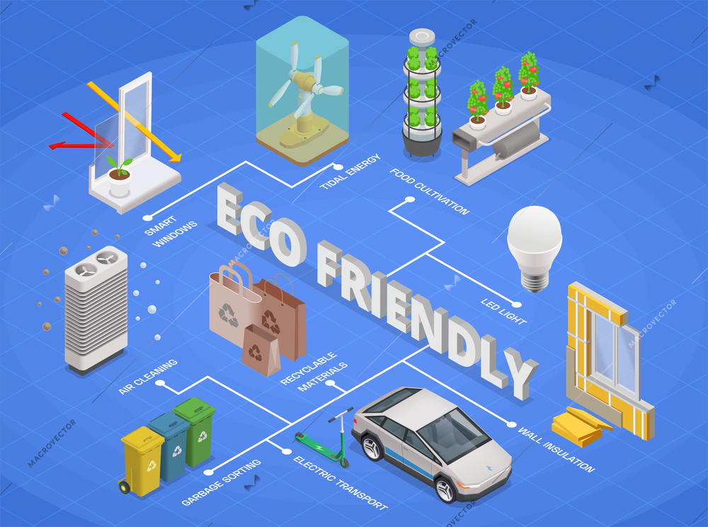 Eco friendly technology isometric composition with icons of green energy infrastructure elements materials and products flowchart vector illustration