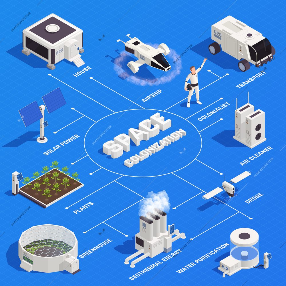 Space colonization isometric flowchart with 3d colonist drone transport house air cleaner on blue background vector illustration