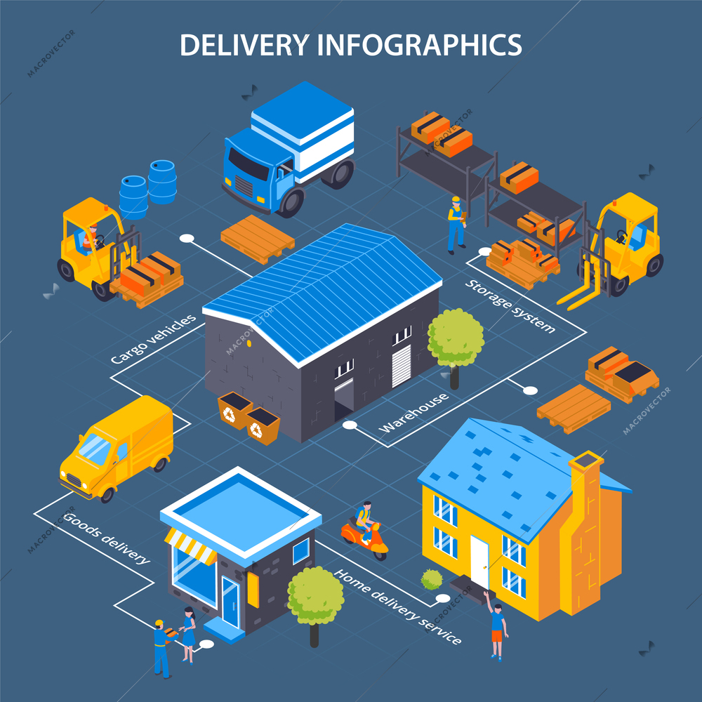 Isometric delivery flowchart composition with images of warehouse buildings transportation and carrying vehicles with text captions vector illustration