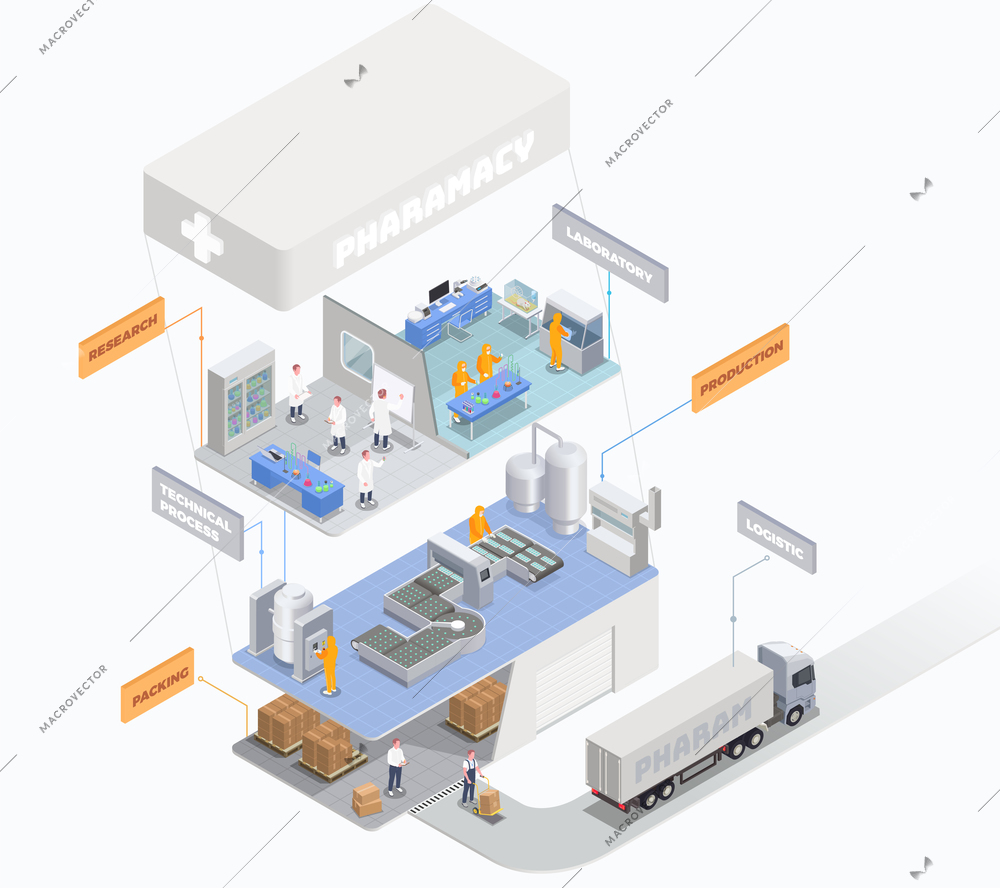 Pharmaceutical production isometric composition with set of platforms with laboratory departments and logistics warehouse with text vector illustration