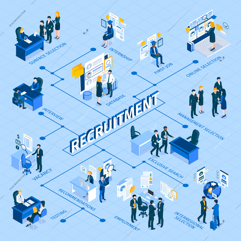 Recruitment and hiring process isometric infographic flowchart with selection methods interviewing candidates training employee evaluation vector illustration