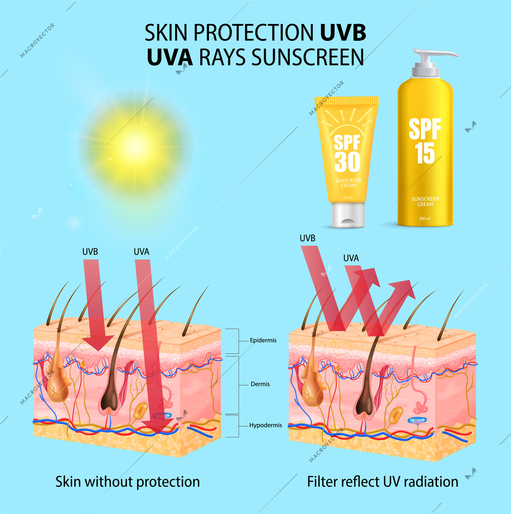 Bottle of sunscreen and skin structure with and without sun protection lotion realistic isolated vector illustration