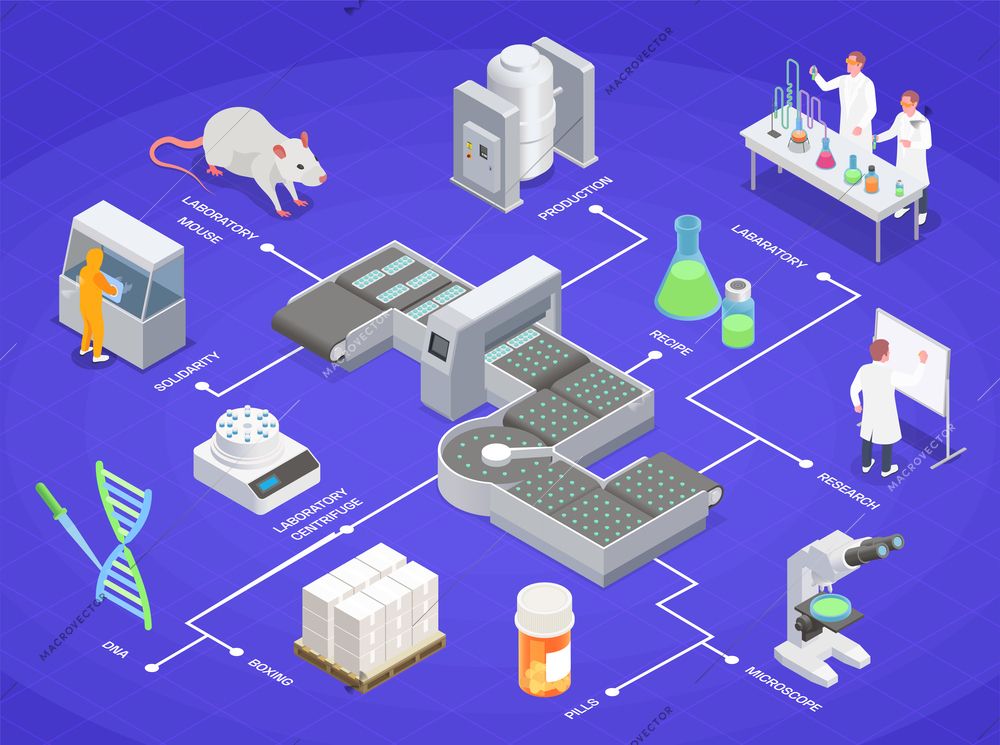 Pharmaceutical production isometric composition with image of line laboratory equipment and medical products with text captions vector illustration