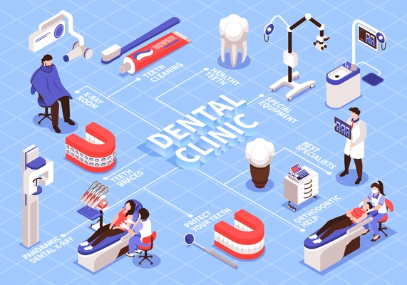 Isometric dantist flowchart with isolated images of dentists medical equipment connected with lines with text captions vector illustration