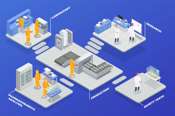 Pharmaceutical production isometric composition with set of platforms with research analysis and safety test laboratory departments vector illustration