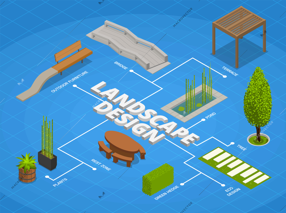 Landscape design isometric composition with text and flowchart with images of outdoor architectural solutions and furniture vector illustration