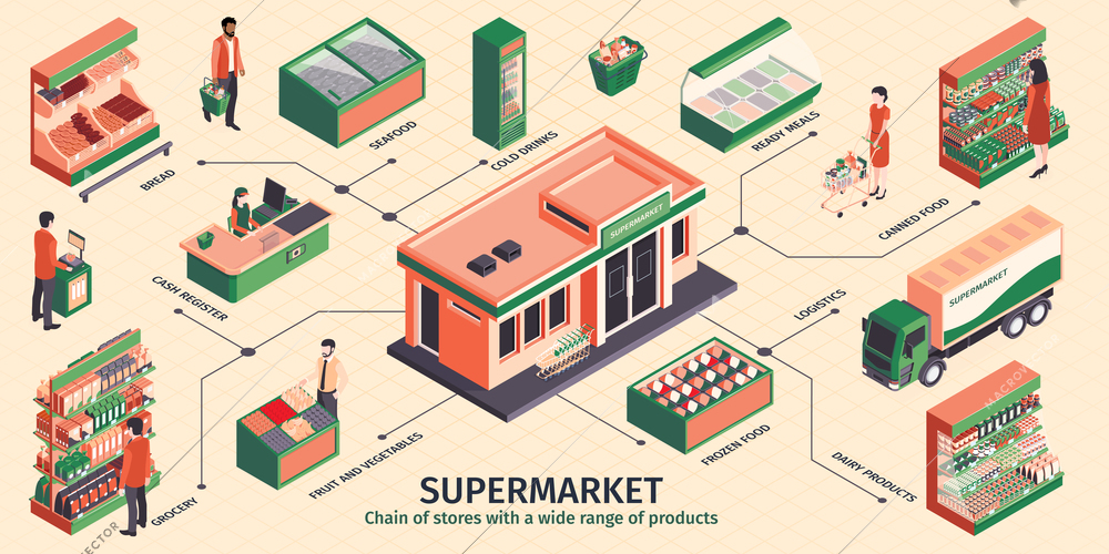 Isometric supermarket infographics with images of shelves with products and visitors cashiers text and delivery truck vector illustration