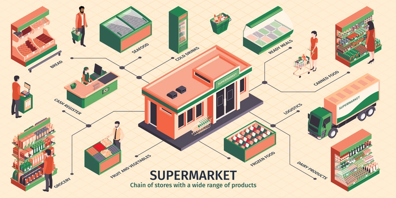 Isometric supermarket infographics with images of shelves with products and visitors cashiers text and delivery truck vector illustration