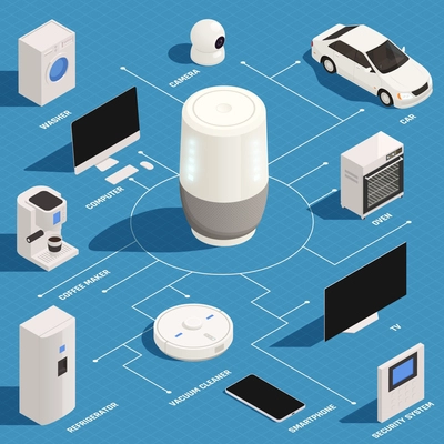 Voice assistant controls car household appliances turning on coffee maker tv oven washer isometric flowchart vector illustration