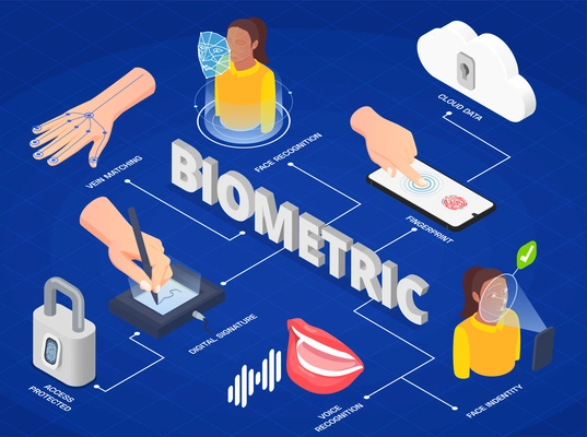 Biometric authentication methods isometric infographics with face and voice recognition digital signature fingerprint 3d vector illustration