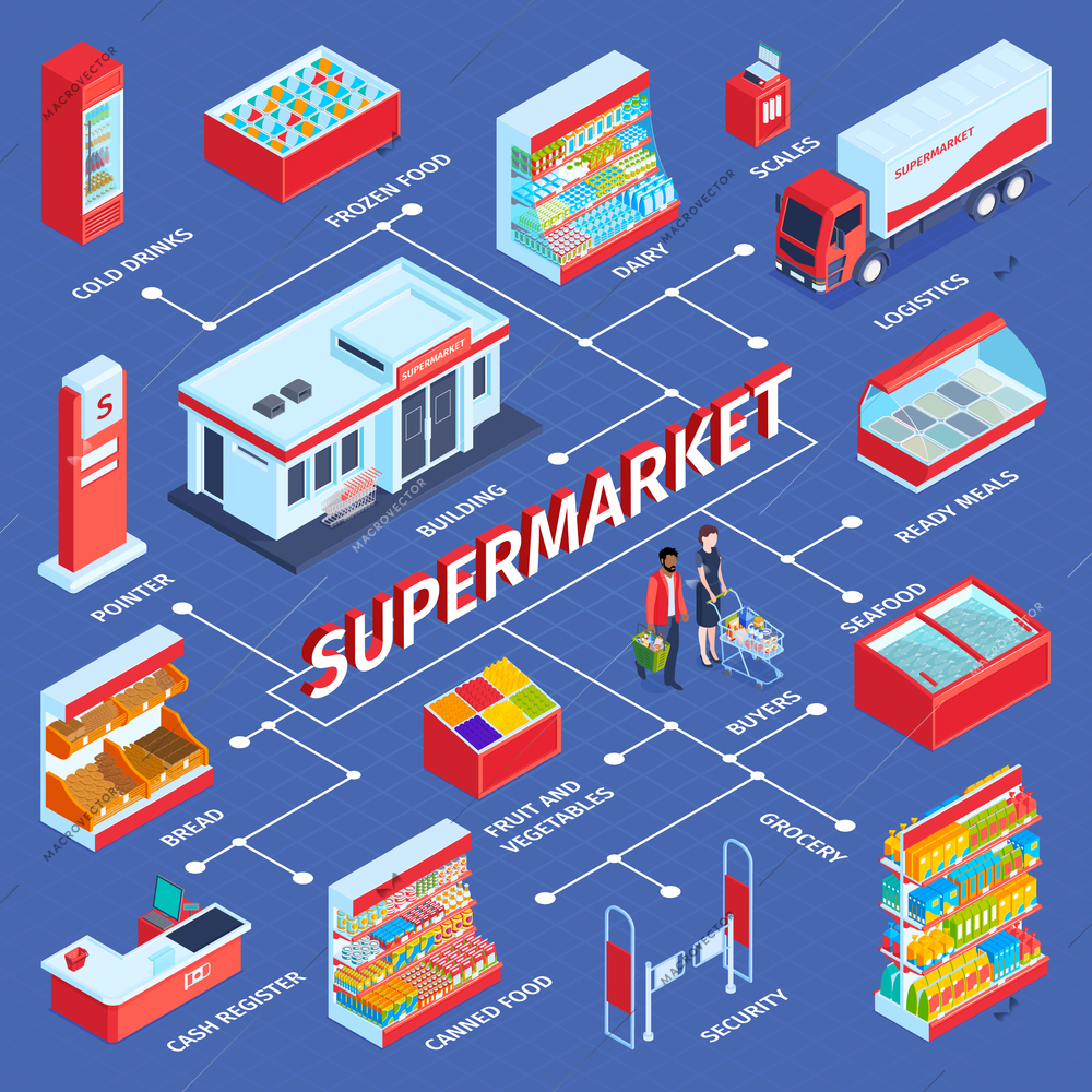 Isometric supermarket flowchart composition with text and isolated images of shop displays shelves and human characters vector illustration