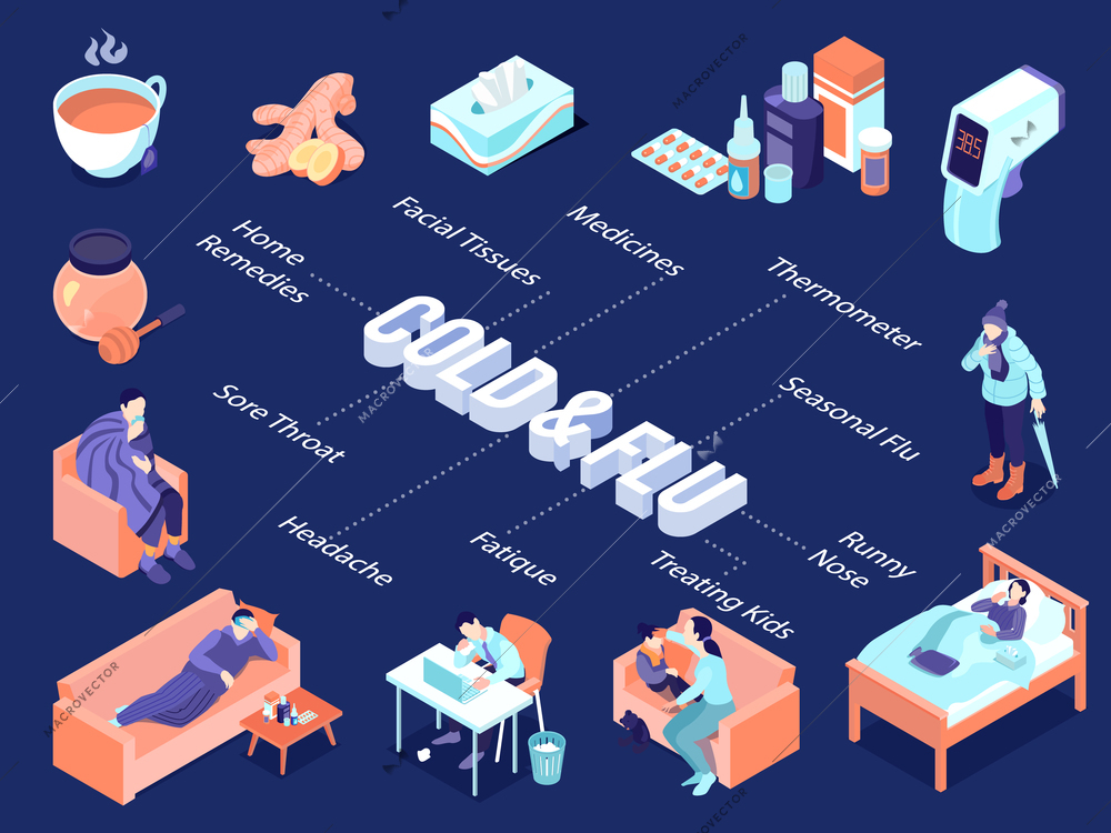 Isometric cold and flu virus flowchart composition with text captions and images of patients and medication vector illustration