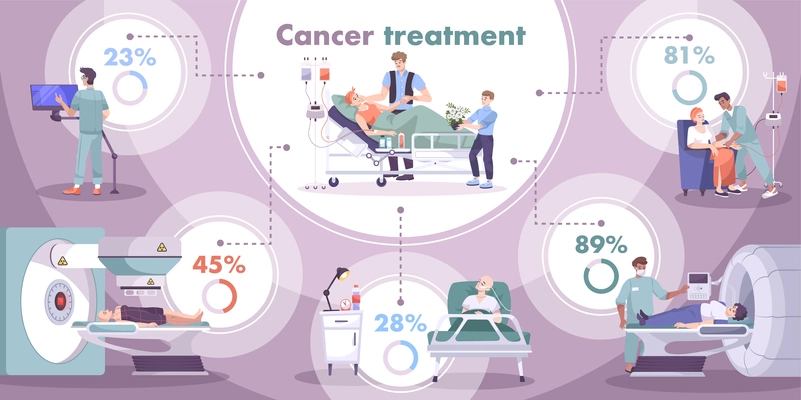 Oncology cancer diagnostic new cases numbers treatment survival rate flat infographic chart circular mauve background vector illustration