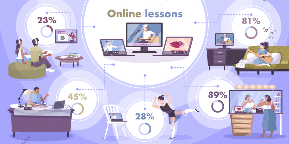 Hobby online infographics with flat images of persons stay home with computers tv screens with tutors vector illustration