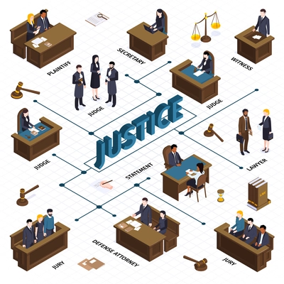 Isometric justice law flowchart composition with images of hammers balance people at tribunes and text captions vector illustration