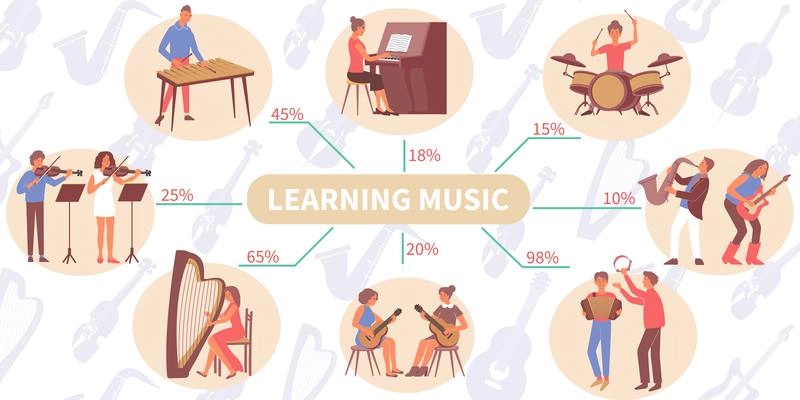 Learning music infographics with flat characters of people playing musical instruments with tutors and text percentage vector illustration