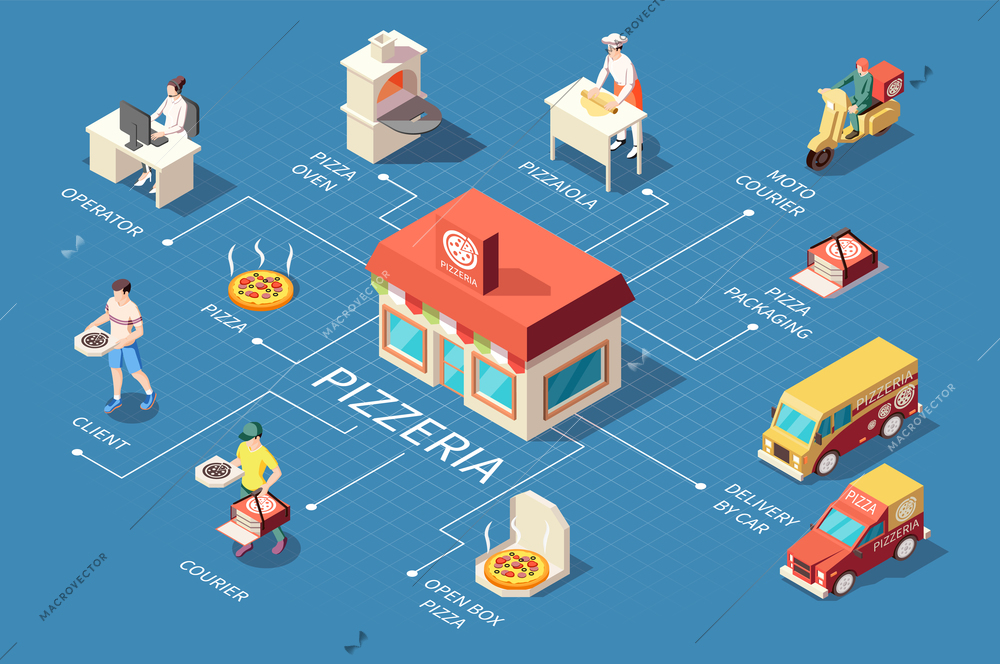 Pizza production pizzeria isometric flowchart composition with isolated icons of delivery vehicles couriers workers and visitors vector illustration