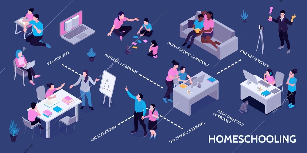 Homeschooling isometric infographic flowchart with online classes non formal learning self directed study parents support vector illustration