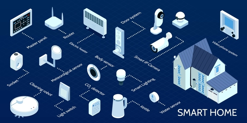 Smart home isometric infographic flowchart  with lighting heater cleaning robot videophone security camera master panel vector illustration