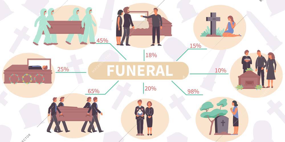 Funeral flat infographics with human characters eternity boxes graves and editable text with lines and percentage vector illustration