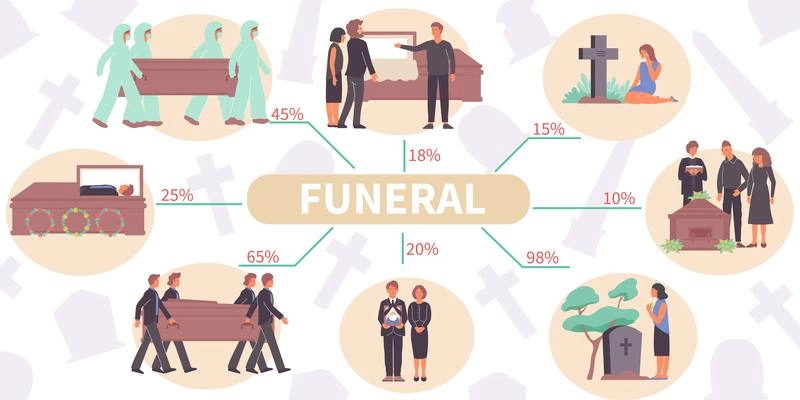 Funeral flat infographics with human characters eternity boxes graves and editable text with lines and percentage vector illustration