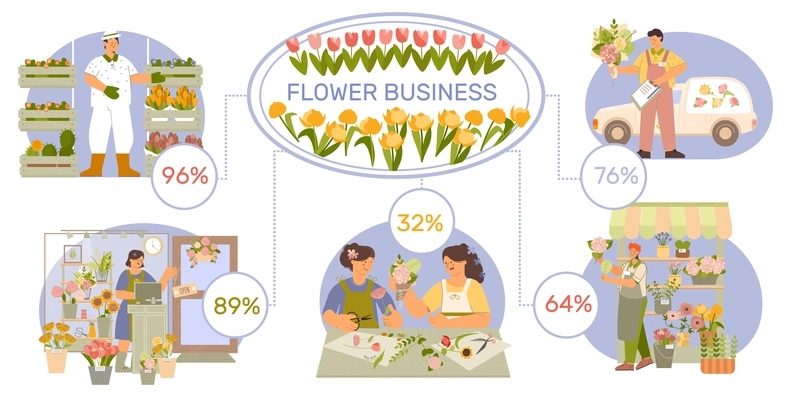 Floristics business flat infographic chart with plants nursery shop online flowers order delivery bouquet arrangement vector illustration