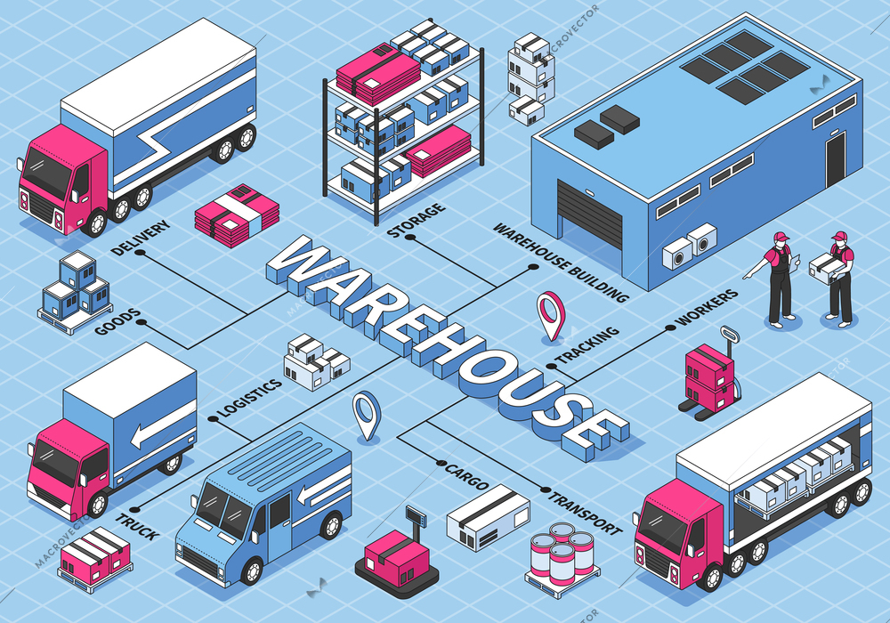 Isometric logistics flowchart with warehouse building workers trucks cardboard boxes 3d vector illustration