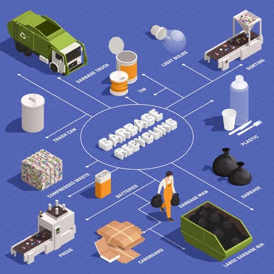 Garbage recycling infographics layout with truck sorting conveyor cardboard plastic light bulb compressed waste isometric icons vector illustration