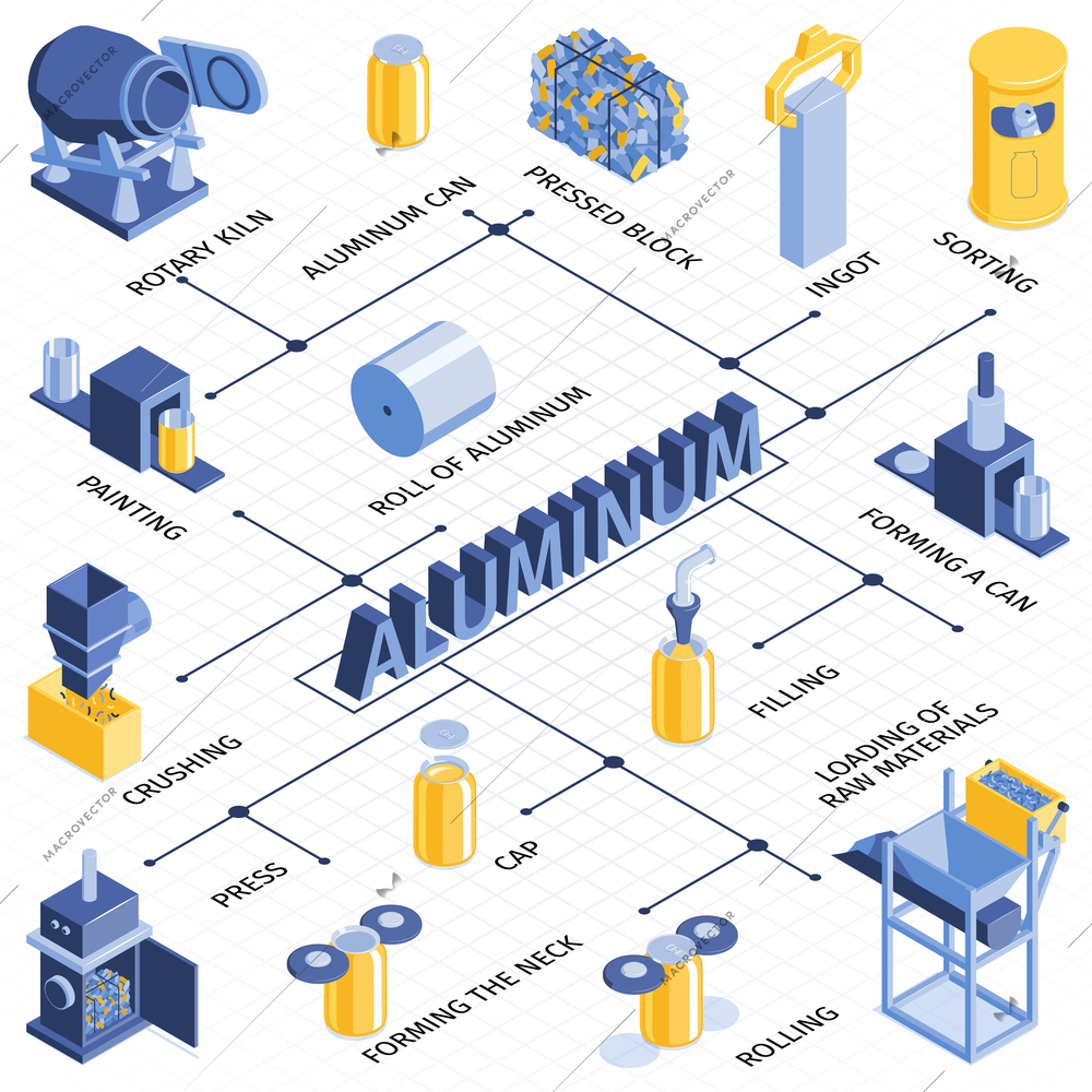 Aluminum cans recycling process from garbage sorting cleaning pressing melting to forming isometric infographic flowchart vector illustration