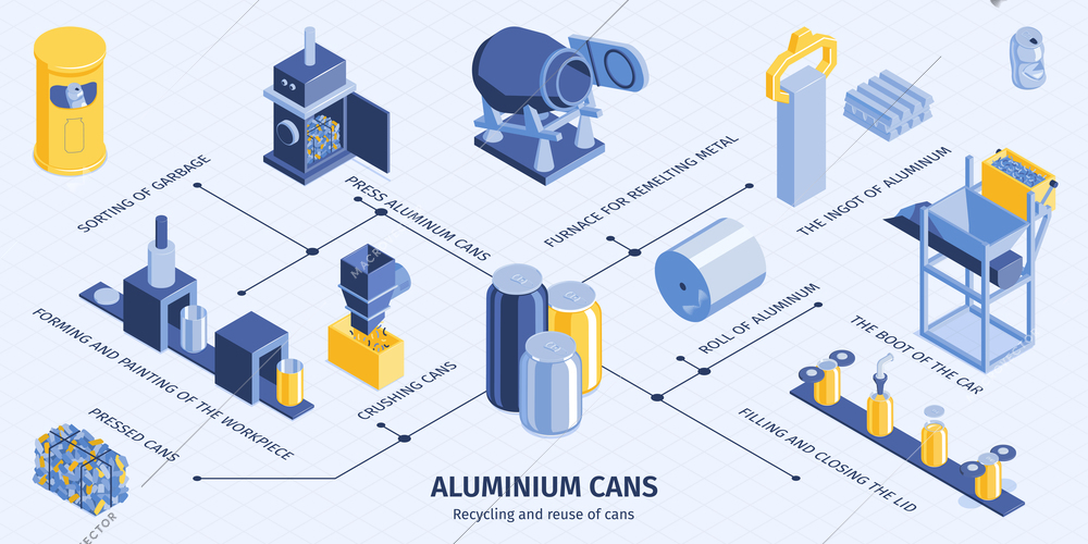 Aluminum cans recycling process from collecting cleaning pressing melting to forming new products isometric infographics vector illustration