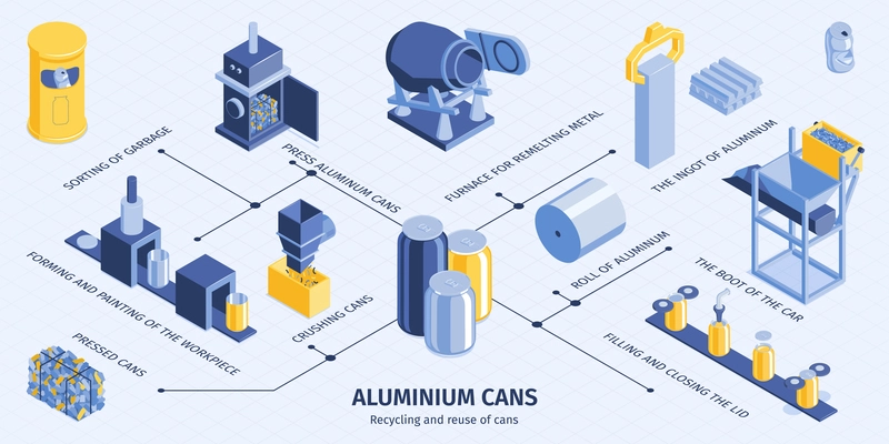 Aluminum cans recycling process from collecting cleaning pressing melting to forming new products isometric infographics vector illustration