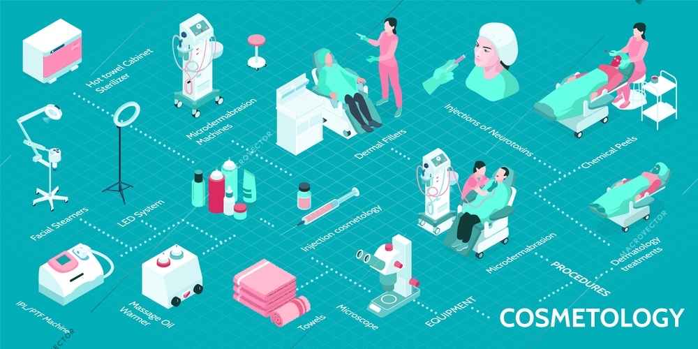 Cosmetology isometric infographics with 3d equipment for various cosmetics procedures and human characters vector illustration