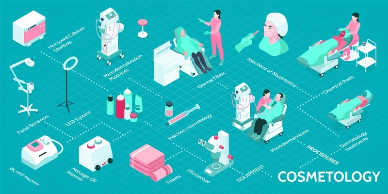 Cosmetology isometric infographics with 3d equipment for various cosmetics procedures and human characters vector illustration