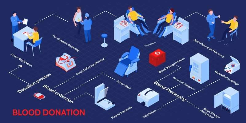 Blood donation infographic isometric flowchart with registration screening recovering donors collection monitor refrigerator transport box vector illustration