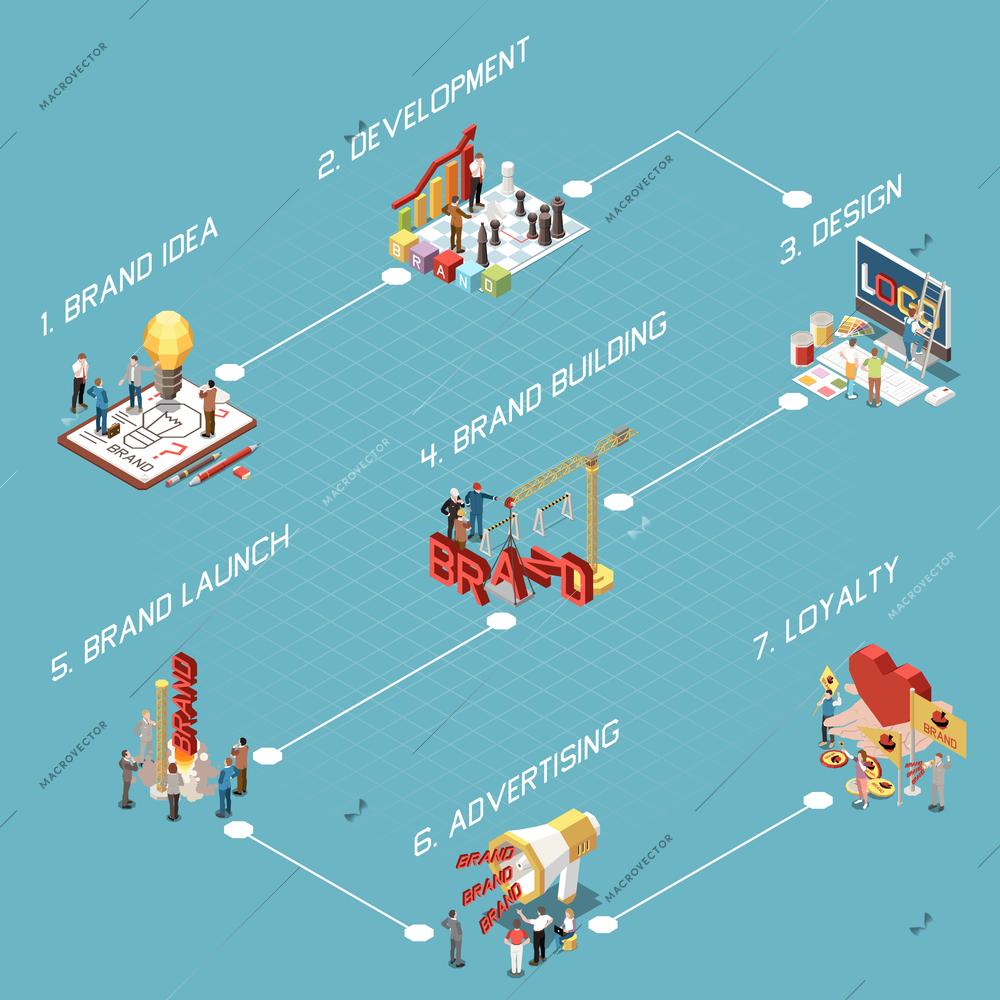 Branding conception components flowchart with idea development launch design advertising 3d isometric vector illustration