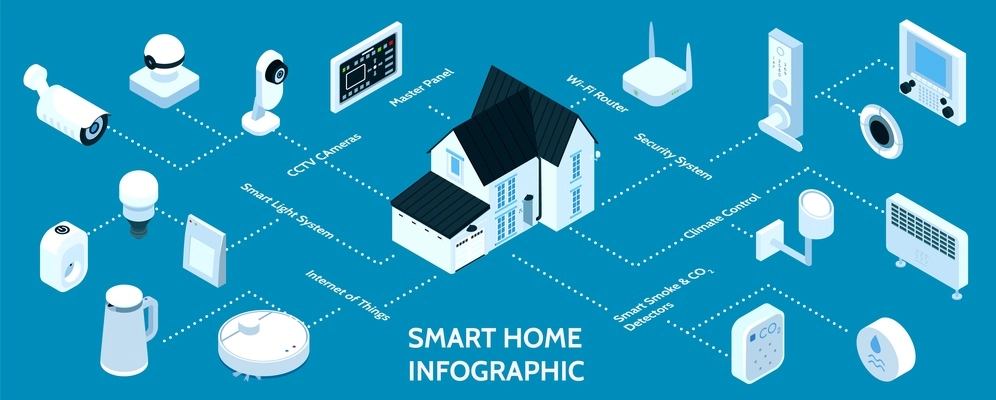 Smart home isometric infographic flowchart  with master panel security camera climate control kitchen appliances garage vector illustration