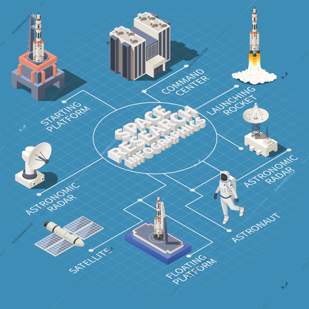 Space research isometric flowchart with 3d astronaut satellite radar rocket starting platform on blue background vector illustration