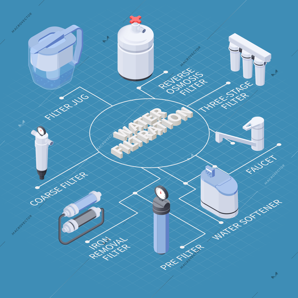 Water filtration isometric flowchart with various kinds of filters softener faucet on blue background 3d vector illustration