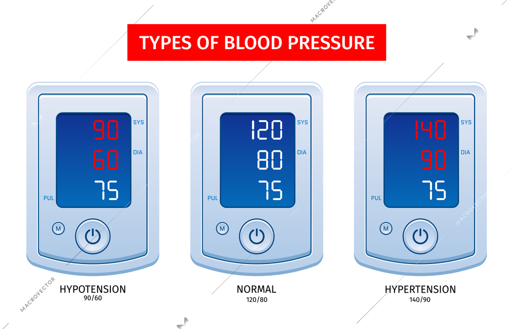 Hypertension hypotension measuring results management 3 digital tonometers with arterial blood pressure types realistic set vector illustration